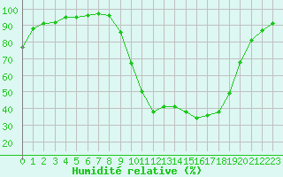 Courbe de l'humidit relative pour Epinal (88)