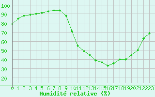 Courbe de l'humidit relative pour Pontoise - Cormeilles (95)
