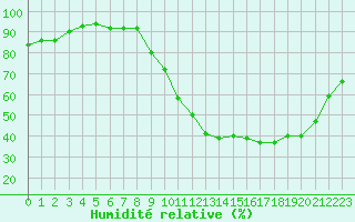Courbe de l'humidit relative pour Nris-les-Bains (03)