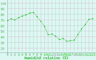 Courbe de l'humidit relative pour Gros-Rderching (57)