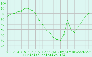 Courbe de l'humidit relative pour Le Puy - Loudes (43)