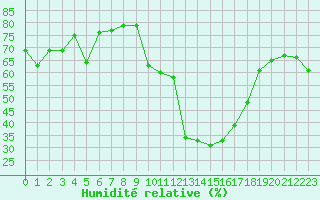 Courbe de l'humidit relative pour Les Pennes-Mirabeau (13)