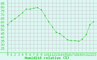 Courbe de l'humidit relative pour Biache-Saint-Vaast (62)