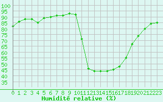 Courbe de l'humidit relative pour Montlimar (26)