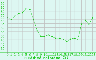 Courbe de l'humidit relative pour Hyres (83)