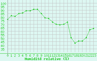 Courbe de l'humidit relative pour Ile de Groix (56)