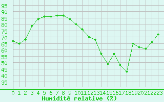 Courbe de l'humidit relative pour La Baeza (Esp)