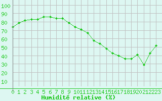 Courbe de l'humidit relative pour Douzens (11)