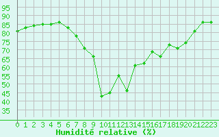 Courbe de l'humidit relative pour Bastia (2B)