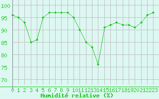 Courbe de l'humidit relative pour Saint-Mdard-d'Aunis (17)