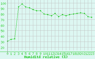 Courbe de l'humidit relative pour Biarritz (64)