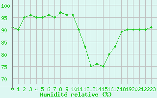 Courbe de l'humidit relative pour Gap-Sud (05)