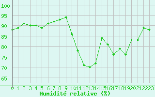 Courbe de l'humidit relative pour Rochefort Saint-Agnant (17)