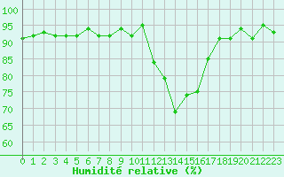 Courbe de l'humidit relative pour Lans-en-Vercors (38)