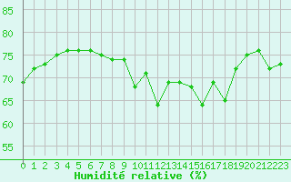 Courbe de l'humidit relative pour Grimentz (Sw)