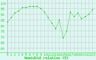 Courbe de l'humidit relative pour La Chapelle-Montreuil (86)