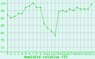 Courbe de l'humidit relative pour Metz-Nancy-Lorraine (57)