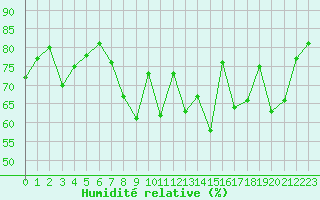 Courbe de l'humidit relative pour Landivisiau (29)