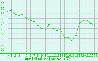 Courbe de l'humidit relative pour Pontoise - Cormeilles (95)