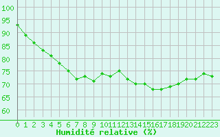 Courbe de l'humidit relative pour Deauville (14)