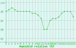 Courbe de l'humidit relative pour Saint-Brevin (44)