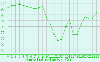 Courbe de l'humidit relative pour Millau - Soulobres (12)
