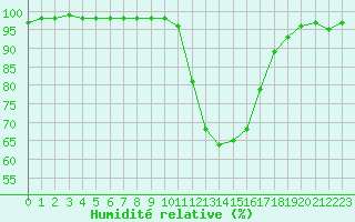 Courbe de l'humidit relative pour Grenoble/St-Etienne-St-Geoirs (38)