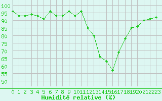 Courbe de l'humidit relative pour Saint-Paul-lez-Durance (13)