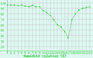 Courbe de l'humidit relative pour Brive-Souillac (19)