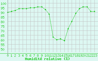 Courbe de l'humidit relative pour Biarritz (64)