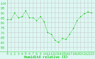 Courbe de l'humidit relative pour Brive-Souillac (19)