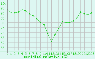 Courbe de l'humidit relative pour Trappes (78)
