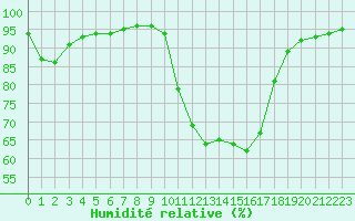 Courbe de l'humidit relative pour Nevers (58)