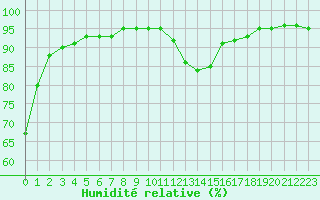 Courbe de l'humidit relative pour Sgur-le-Chteau (19)