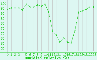 Courbe de l'humidit relative pour La Ville-Dieu-du-Temple Les Cloutiers (82)