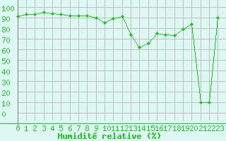Courbe de l'humidit relative pour Fiscaglia Migliarino (It)