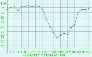 Courbe de l'humidit relative pour Brest (29)