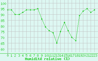 Courbe de l'humidit relative pour Courcouronnes (91)