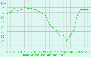Courbe de l'humidit relative pour Belfort-Dorans (90)