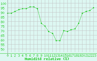 Courbe de l'humidit relative pour Pontoise - Cormeilles (95)