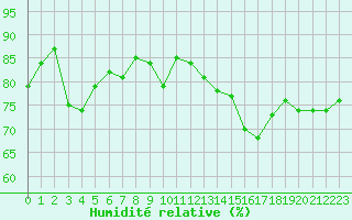 Courbe de l'humidit relative pour Cabestany (66)
