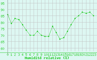 Courbe de l'humidit relative pour Grande Parei - Nivose (73)