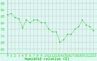 Courbe de l'humidit relative pour Montredon des Corbires (11)
