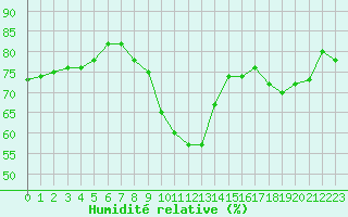 Courbe de l'humidit relative pour Saint-Nazaire (44)