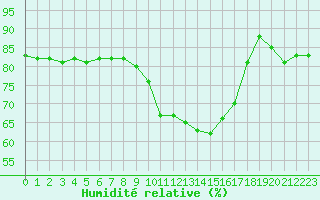 Courbe de l'humidit relative pour Douzy (08)
