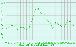 Courbe de l'humidit relative pour Rouen (76)