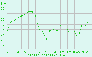 Courbe de l'humidit relative pour Cavalaire-sur-Mer (83)