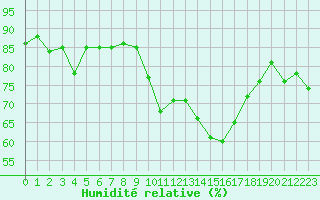 Courbe de l'humidit relative pour Miribel-les-Echelles (38)
