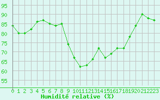 Courbe de l'humidit relative pour Triel-sur-Seine (78)