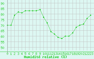 Courbe de l'humidit relative pour Crest (26)